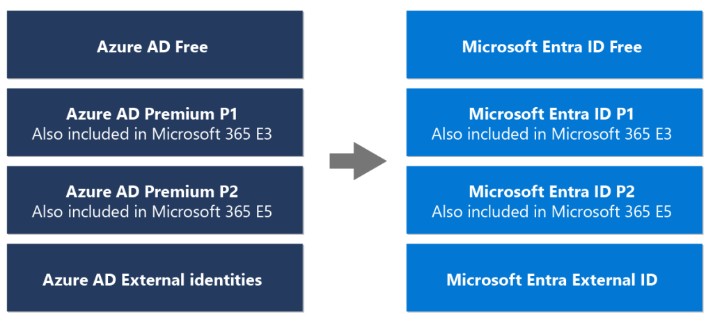 Microsoft Entra ID